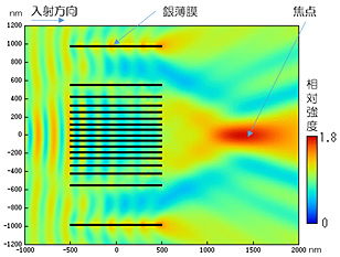 Light simulation