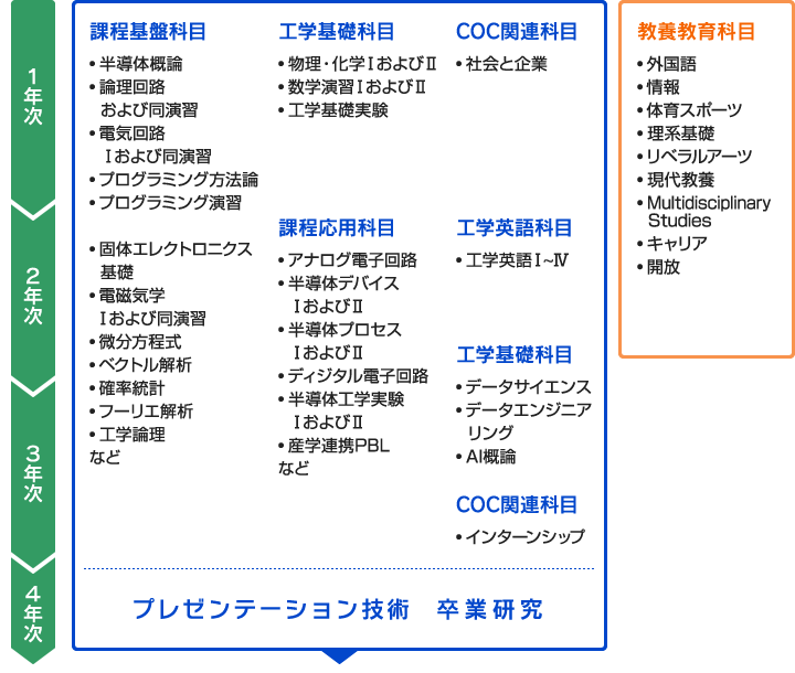 半導体デバイス工学課程