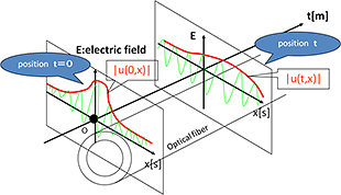 Signals within optical fiber