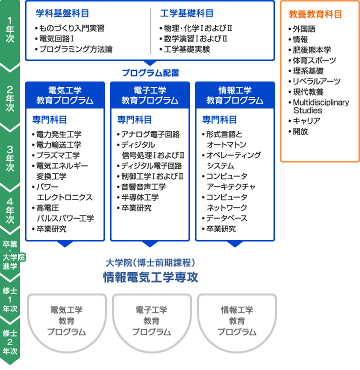 情報電気工学専攻