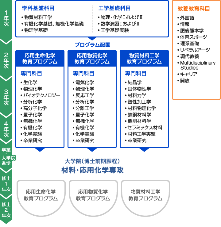 材料・応用化学専攻