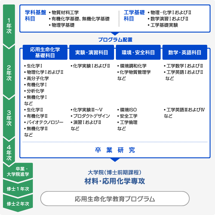 応用生命化学教育プログラム