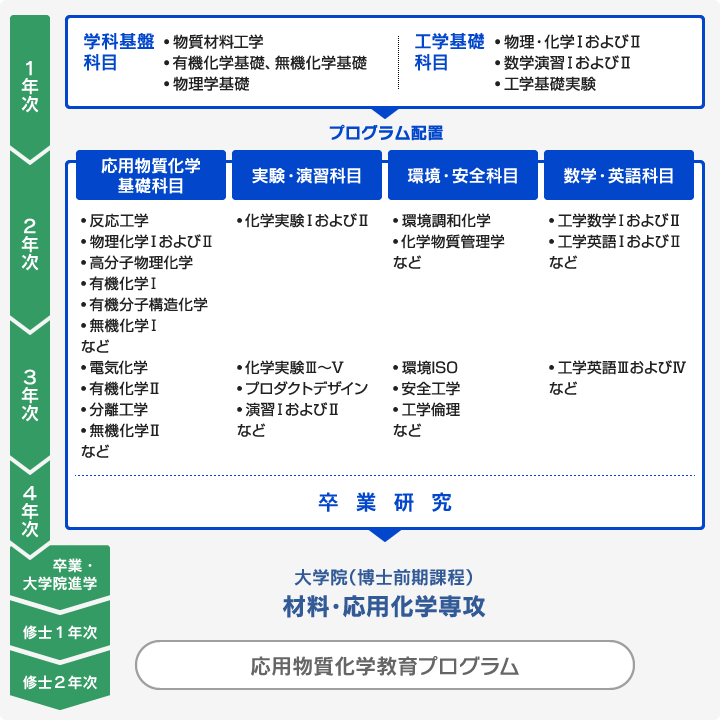 応用物質化学教育プログラム