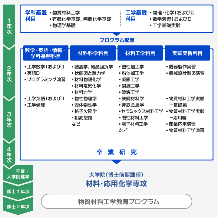 物質材料工学教育プログラム