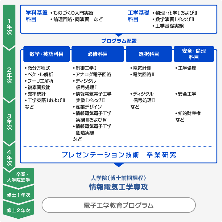 電子工学教育プログラム