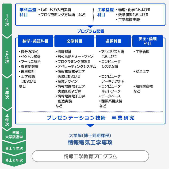 情報工学教育プログラム