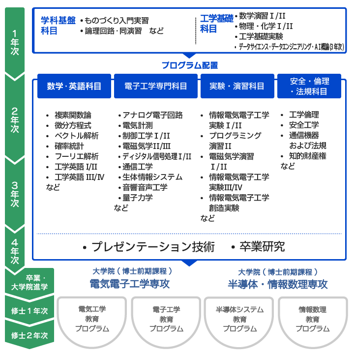 電子工学教育プログラム
