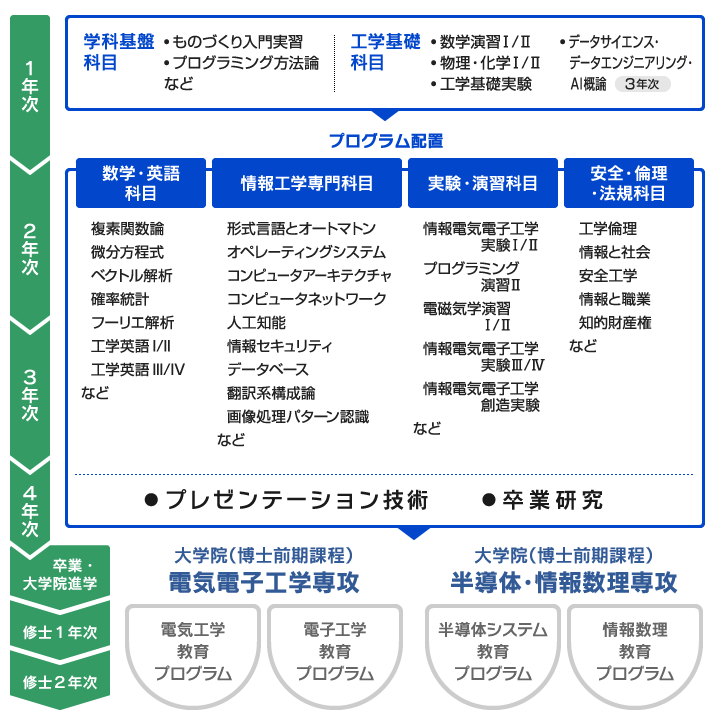 情報工学教育プログラム